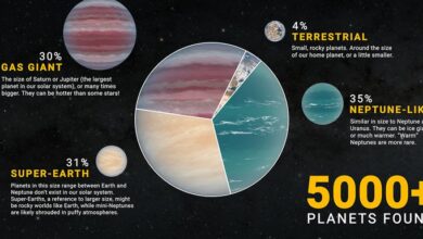 تعداد سیاره‌های فراخورشیدی تایید شده به 5000 رسید
